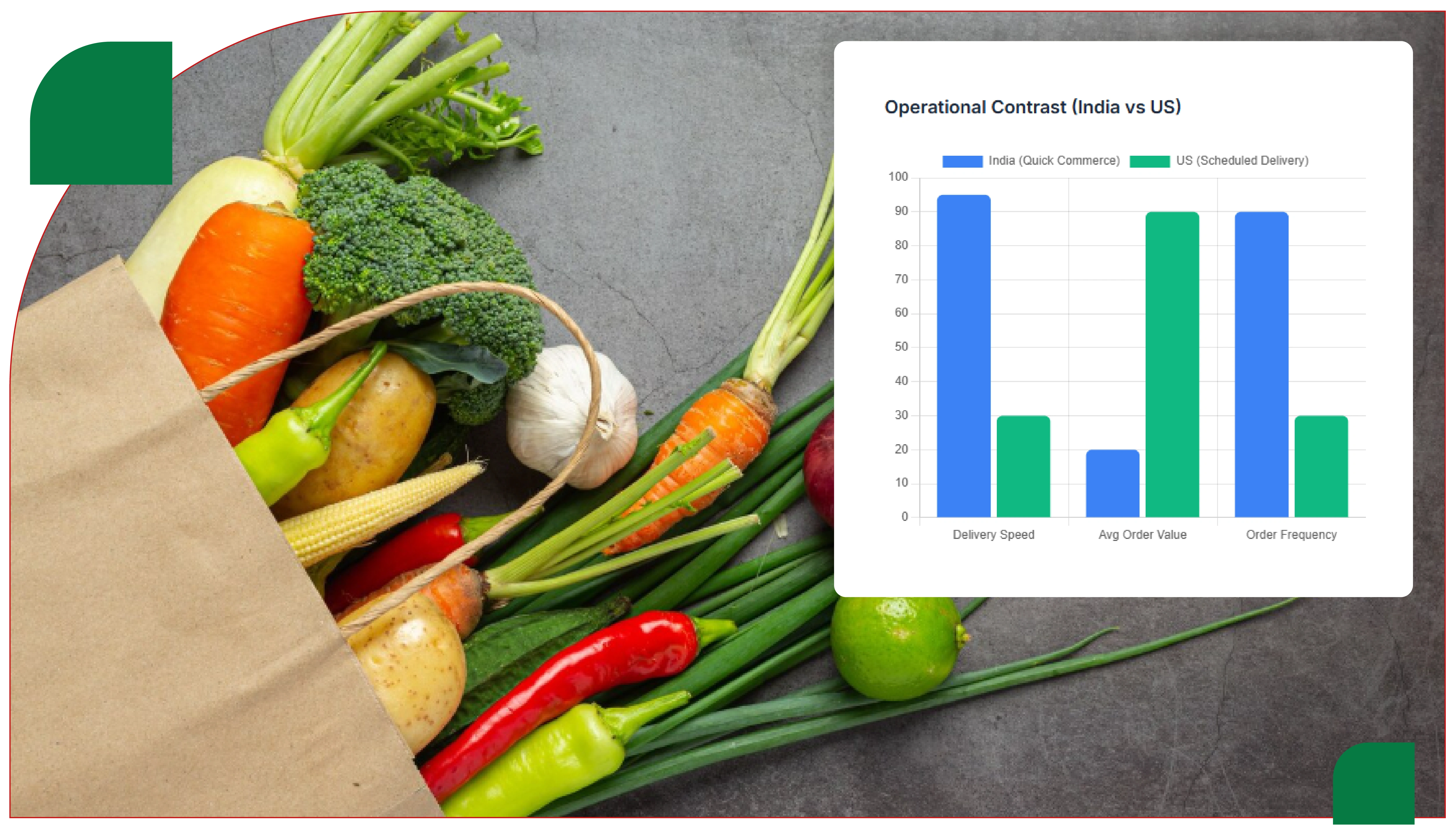 Growth of Hyperlocal Grocery Commerce